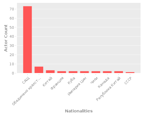 Infographic: Nationalities of Actors Infographic: Nationalities of Actors