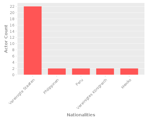 Infographic: Nationalities of Actors Infographic: Nationalities of Actors