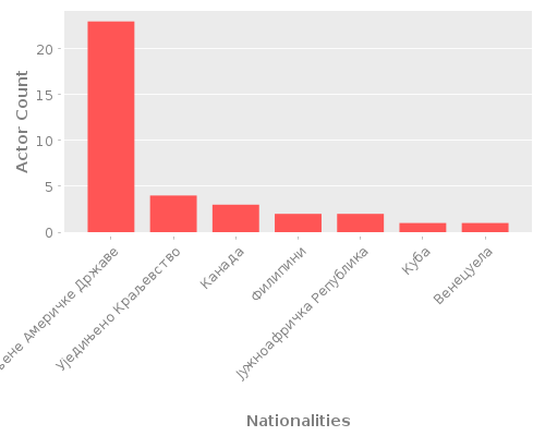 Infographic: Nationalities of Actors