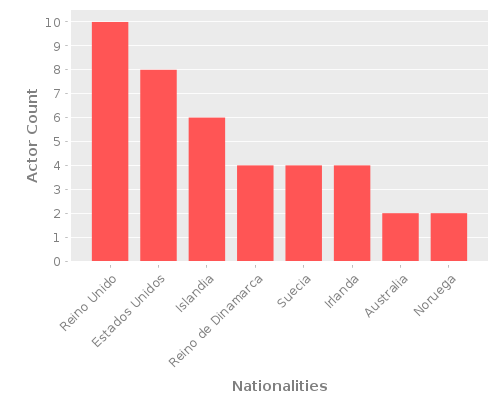 Infographic: Nationalities of Actors Infographic: Nationalities of Actors