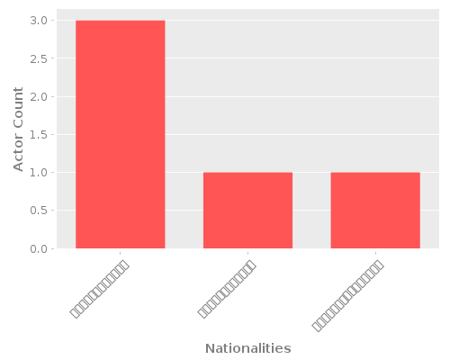 Infographic: Nationalities of Actors